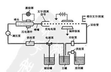 喷码机 的工作原理介绍,不要再不把喷码机不当一回事了,慎重